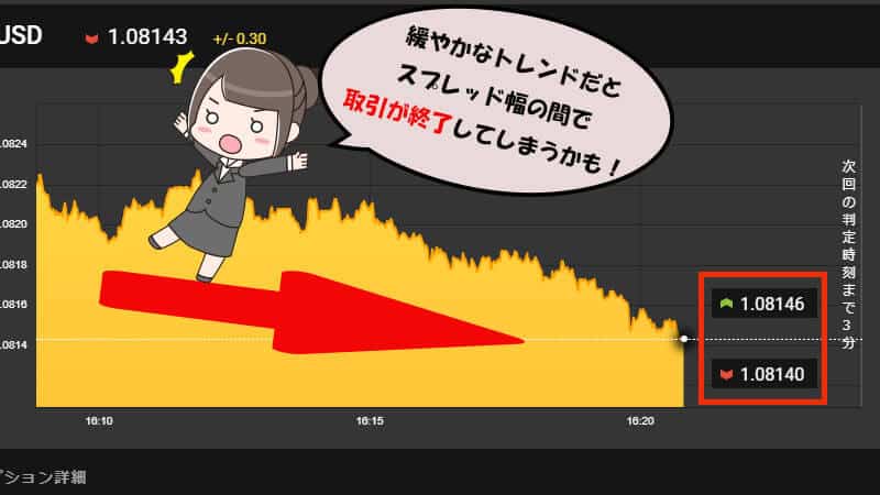 highlow.com(ハイローオーストラリア)動きの少ない相場